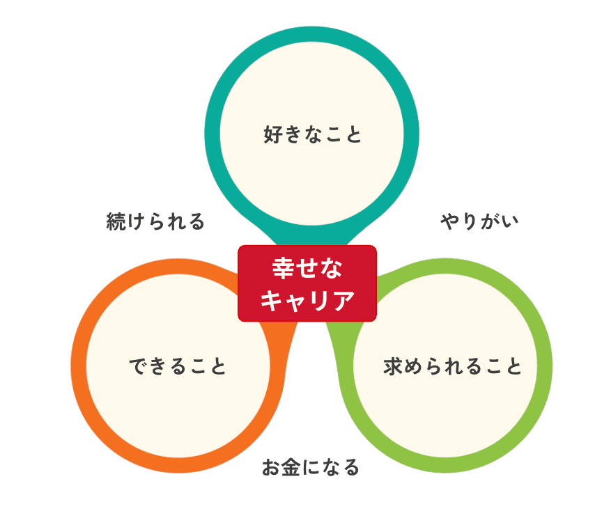 幸せなキャリア